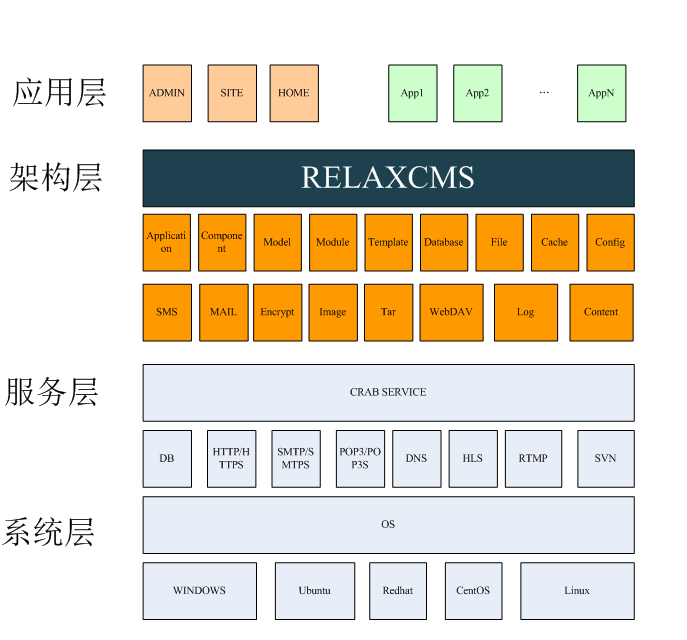 系统架构